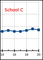 Imaginary School C pass rates from 2014 to this year, 67, 68, 67, 
67, 69, 68