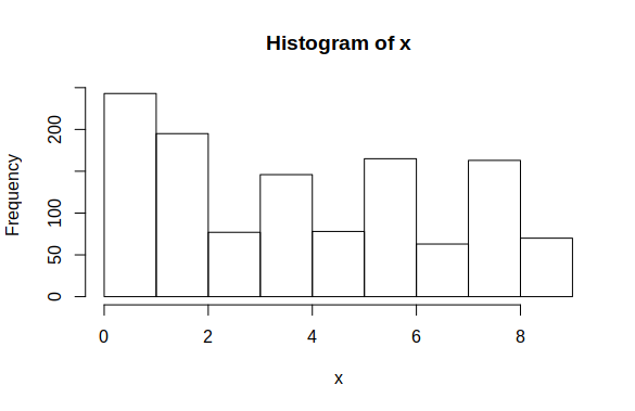 R histogram based on digits from the microphone sensor
