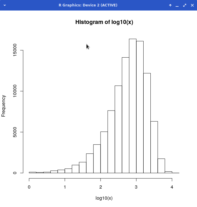 histogram of log base 10 of survival days showing more central 
distribution