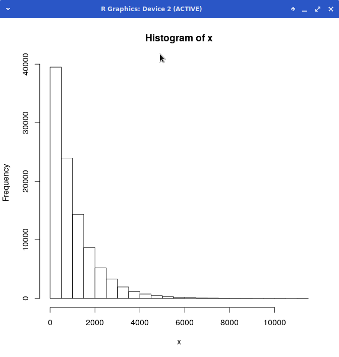 histogram of survival days showing strongly skewed distribution