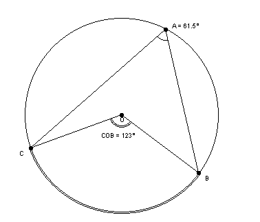 Angle at centre is twice angle on the circumference